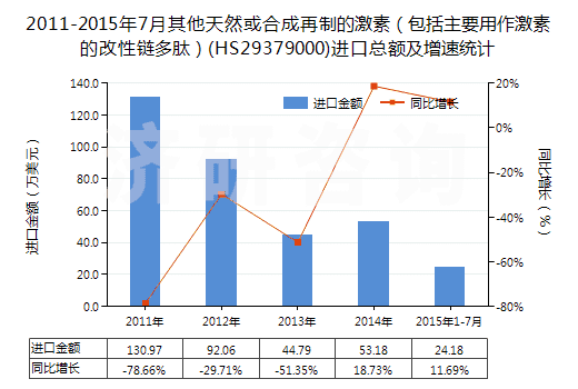 2011-2015年7月其他天然或合成再制的激素（包括主要用作激素的改性鏈多肽）(HS29379000)進口總額及增速統(tǒng)計
